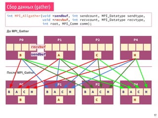 P1
17
int MPI_Allgather(void *sendbuf, int sendcount, MPI_Datatype sendtype,
void *recvbuf, int recvcount, MPI_Datatype recvtype,
int root, MPI_Comm comm);
P0
B A
P2
C
P4
H
До MPI_Gather
P0
B A C H
P1 P2
B A C H
P4
B A C HB A C H
После MPI_Gather
rootB A C H
sendbuf
recvbuf
Сбор данных (gather)
 