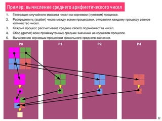 Пример: вычисление среднего арифметического чисел
22
1. Генерация случайного массива чисел на корневом (нулевом) процессе.
2. Распределить (scatter) числа между всеми процессами, отправляя каждому процессу равное
количество чисел.
3. Каждый процесс рассчитывает среднее своего подмножества чисел.
4. Сбор (gather) всех промежуточных средних значений на корневом процессе.
5. Вычисление корневым процессом финального среднего значения.
P0 P1 P2 P4
 