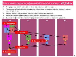32
1. Генерация случайного массива чисел на корневом (нулевом) процессе.
2. Распределить (scatter) числа между всеми процессами, отправляя каждому процессу равное
количество чисел.
3. Каждый процесс рассчитывает среднее своего подмножества чисел.
4. Редукция (reduce) всех промежуточных средних значений на корневом процессе.
5. Вычисление финального значения среднего арифметического на корневом процессе.
P0 P1 P2 P4
2. Scatter
4. Reduce
1. Генерация
3. Вычисление
Вычисление среднего арифметического чисел с помощью MPI_Reduce
5. Вычисление
 