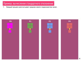 38
1. Каждый процесс рассчитывает среднее своего подмножества чисел.
P0 P1 P2 P4
Пример: вычисление стандартного отклонения
 