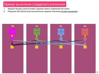 39
1. Каждый процесс рассчитывает среднее своего подмножества чисел.
2. Редукция (all reduce) всех вычисленных средних значений на всех процессах.
P0 P1 P2 P4
Пример: вычисление стандартного отклонения
 