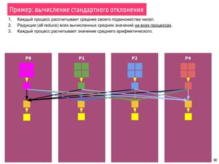40
1. Каждый процесс рассчитывает среднее своего подмножества чисел.
2. Редукция (all reduce) всех вычисленных средних значений на всех процессах.
3. Каждый процесс расчитывает значение среднего арифметического.
P0 P1 P2 P4
Пример: вычисление стандартного отклонения
 