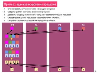 Пример: задача ранжирования процессов
52
1. Сгенерировать случайное число на каждом процессе.
2. Собрать (gather) все числа в нулевом процессе.
3. Добавить каждому полученного числу ранг соответствующего процесса
4. Отсортировать ранги процессов в соответствии с числами.
5. Отправить (scatter) процессам их порядковые номера.
P0 P2 P3
0 1 2 3
2023
2 1 3 0
3 1 0 2
P1
1
 