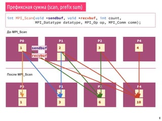 8
int MPI_Scan(void *sendbuf, void *recvbuf, int count,
MPI_Datatype datatype, MPI_Op op, MPI_Comm comm);
P1P0
1 2
P2
3
P4
4
До MPI_Scan
P0 P1 P2 P4
2
После MPI_Scan
3
1 3 4
1 6 10
sendbuf
recvbuf
Префиксная сумма (scan, prefix sum)
 