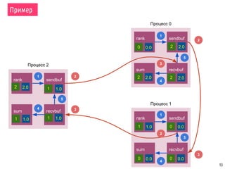 13
Пример
rank
0
sendbuf
2
recvbuf
2
sum
2
rank
1
sendbuf
0
recvbuf
0
sum
0
rank
2
sendbuf
recvbuf
1
sum
1
Процесс 0
Процесс 1
Процесс 2
1
1
1
2
2
2
3
3
3
4
4
4
5
5
5
1 1.0
2 2.0
0 0.0
0 0.00 0.0
1 1.0
2 2.0 2 2.0
1 1.01 1.0
2 2.0
0 0.0
 