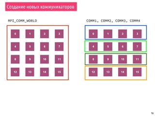 16
0 1 2 3
4 5 6 7
8 9 10 11
12 13 14 15
MPI_COMM_WORLD
0 1 2 3
4 5 6 7
8 9 10 11
12 13 14 15
Создание новых коммуникаторов
COMM1, COMM2, COMM3, COMM4
 