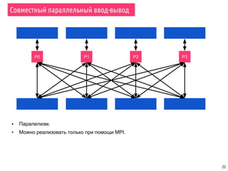25
Совместный параллельный ввод-вывод
P0 P1 P2 P3
▪ Паралелизм.
▪ Можно реализовать только при помощи MPI.
 