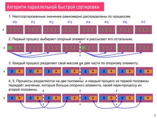6
P0 P1 P2 P3 P4 P5 P6 P7
a
1. Неотсортированные значения равномерно распределены по процессам.
a
2. Первый процесс выбирает опорный элемент и рассылает его остальным.
a >≤ ≤ > ≤ > ≤ > > ≤ > ≤ > ≤ >≤
a
4, 5. Процессы разделяются на две половины, и каждый процесс из первой половины
передаёт значение, которые больше опорного элемента, своей паре-процессу из
второй половины.
>≤ ≤ > ≤ > ≤ > > ≤ > ≤ > ≤ >≤
3. Каждый процесс разделяет свой массив на две части по опорному элементу.
Алгоритм параллельной быстрой сортировки
 