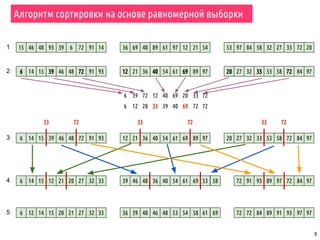 9
Алгоритм сортировки на основе равномерной выборки
15 46 48 93 39 6 72 91 14 53 97 84 58 32 27 33 72 2036 69 40 89 61 97 12 21 54
6 14 15 39 46 48 72 91 93 20 27 32 33 53 58 72 84 9712 21 36 40 54 61 69 89 97
6 39 72 12 40 69 20 33 72
6 12 20 33 39 40 69 72 72
6 14 15 39 46 48 72 91 93 20 27 32 33 53 58 72 84 9712 21 36 40 54 61 69 89 97
6 14 15 12 21 20 27 32 33 72 91 93 89 97 72 84 9739 46 48 36 40 54 61 69 53
6 12 14 15 20 21 27 32 33 72 72 84 89 91 93 97 9736 39 40 46 48 53 54 58 61 69
58
33 72 33 72 7233
1
2
3
4
5
 