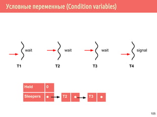 Производитель/потребитель с ограничением длины очереди
sem_init(&request_length, 0);
sem_init(&request_slots, queue_length);
...
/* производитель ресурсов проверяет, есть ли свободные
* слоты для нового запроса и добавляет запрос */
void *producer(void *arg)
{
request_t *request;
for (;;) {
request = get_request();
_sem_wait(&request_slots);
add(request);
sem_post(&request_length);
}
}
105
 