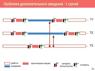 Условные переменные
struct msg {
struct msg *m_next;
/* ... другие поля структуры ... */
};
struct msg *workq;
pthread_cond_t qready = PTHREAD_COND_INITIALIZER;
pthread_mutex_t qlock = PTHREAD_MUTEX_INITIALIZER;
120
 