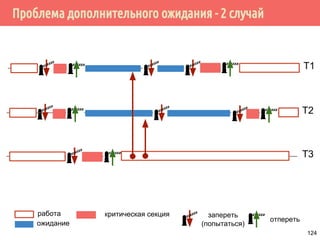 Проблема дополнительного ожидания - 1 случай
lock()
while (condition)
{
unlock()
sleeping…
lock()
}
unlock()
/* continue */
Поток 1 Поток 2
lock()
while (condition)
{
unlock()
sleeping…
lock()
}
unlock()
/* continue */
Поток 3
pthread_cond_broadcast()
124
 