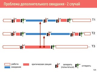 Проблема дополнительного ожидания - 1 случай
lock()
while (condition)
{
unlock()
awakened
lock()
}
unlock()
/* continue */
Поток 1 Поток 2
lock()
while (condition)
{
unlock()
awakened
lock()
}
unlock()
/* continue */
Поток 3
pthread_cond_broadcast()
125
 