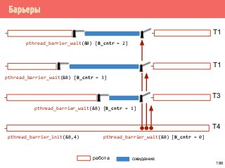 Барьеры
T1
работа
T3
T4
ожидание
T1
pthread_barrier_wait(&B) [B_cntr = 0]
pthread_barrier_wait(&B) [B_cntr = 1]
pthread_barrier_wait(&B) [B_cntr = 3]
pthread_barrier_wait(&B) [B_cntr = 2]
pthread_barrier_init(&B,4)
166
 