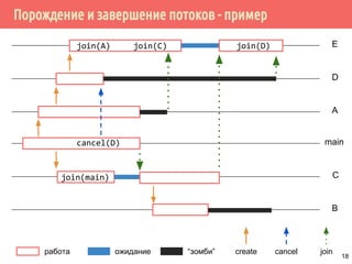 Порождение и завершение потоков - пример
работа ожидание
Ejoin(A) join(C)
“зомби”
join(D)
D
A
main
C
B
create cancel join
cancel(D)
join(main)
18
 