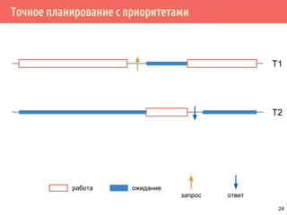 Точное планирование с приоритетами
T1
T2
работа ожидание
запрос ответ
24
 
