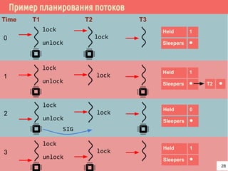 Пример планирования потоков
T1 T2 T3
lock
unlock
lock
Held 1
Sleepers ⚫
Time
0
lock
unlock
lock1
T2 ⚫
Held 1
Sleepers ⚫
lock
unlock
lock2
Held 0
Sleepers ⚫
lock
unlock
lock3
Held 1
Sleepers ⚫
SIG
28
 