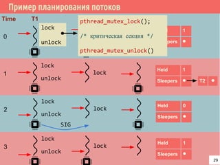 Пример планирования потоков
T1 T2 T3
lock
unlock
lock
Held 1
Sleepers ⚫
Time
0
lock
unlock
lock1
T2 ⚫
Held 1
Sleepers ⚫
lock
unlock
lock2
Held 0
Sleepers ⚫
lock
unlock
lock3
Held 1
Sleepers ⚫
SIG
pthread_mutex_lock();
/* критическая секция */
pthread_mutex_unlock()
lock
unlock
29
 