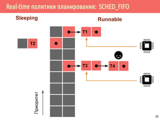 Real-time политики планирования: SCHED_FIFO
⬤
⬤
⬤
Приоритет
T3 ⬤ T4 ⬤
T1 ⬤
T2
Sleeping Runnable
35
 