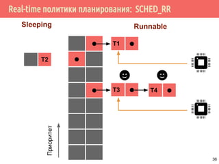 Real-time политики планирования: SCHED_RR
⬤
⬤
⬤
Приоритет
T3 ⬤ T4 ⬤
T1 ⬤
T2
Sleeping Runnable
36
 