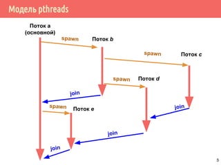 Модель pthreads
Поток а
(основной)
Поток b
Поток c
Поток d
Поток e
spawn
spawn
spawn
spawn
join
join
join
join
5
 