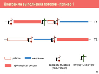 Диаграмма выполнения потоков - пример 1
T1
T2
работа ожидание
запереть мьютекс
(попытаться)
отпереть мьютекскритическая секция
53
 