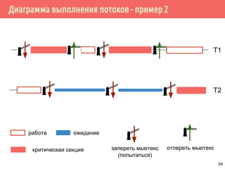 Диаграмма выполнения потоков - пример 2
T1
T2
работа ожидание
запереть мьютекс
(попытаться)
отпереть мьютекскритическая секция
54
 
