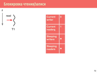 Блокировка чтения/записи
Current
writer
0
Current
readers
1
Sleeping
writers ⚫
Sleeping
readers ⚫
t
read
T1
72
 