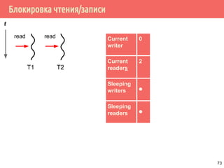 Блокировка чтения/записи
T1
Current
writer
0
Current
readers
2
Sleeping
writers ⚫
Sleeping
readers ⚫
t
T2
read read
73
 