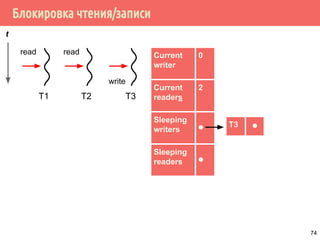 Блокировка чтения/записи
T1
Current
writer
0
Current
readers
2
Sleeping
writers ⚫
Sleeping
readers ⚫
t
T2 T3
read read
write
T3 ⚫
74
 
