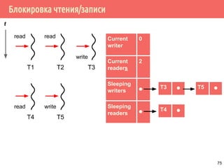 Блокировка чтения/записи
T1
T4 ⚫
Current
writer
0
Current
readers
2
Sleeping
writers ⚫
Sleeping
readers ⚫
t
T2 T3
read read
write
T4 T5
read write
T3 ⚫ T5 ⚫
75
 