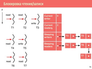 Блокировка чтения/записи
T1
T4 ⚫
Current
writer
0
Current
readers
2
Sleeping
writers ⚫
Sleeping
readers ⚫
t
T2 T3
read read
write
T4 T5
read write
T3 ⚫ T5 ⚫
T6 T7
read read
T6 ⚫
T7 ⚫
76
 