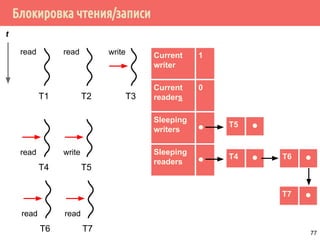 Блокировка чтения/записи
T1
T4 ⚫
Current
writer
1
Current
readers
0
Sleeping
writers ⚫
Sleeping
readers ⚫
t
T2 T3
read read write
T4 T5
read write
T5 ⚫
T6 T7
read read
T6 ⚫
T7 ⚫
77
 