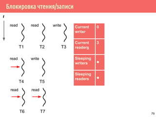 Блокировка чтения/записи
T1
Current
writer
0
Current
readers
3
Sleeping
writers ⚫
Sleeping
readers ⚫
t
T2 T3
read read write
T4 T5
read write
T6 T7
read read
79
 