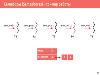 Проблема обедающих философов: решение 1
93
Один из философов
берёт вилки в другом
порядке
 