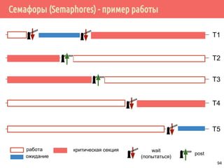 Проблема обедающих философов: решение 1
pthread_mutex_t fork[N];
void *philosopher(void *arg) {
int* phil_idx = (int*) arg; /* 0, 1, ..., N – 1 */
int first_fork, second_fork;
for (;;) {
first_fork = phil_idx;
second_fork = (phil_idx + 1) % N;
pthread_mutex_lock(fork[first_fork]);
pthread_mutex_lock(fork[second_fork]);
eat();
pthread_mutex_unlock(fork[first_fork]);
pthread_mutex_unlock(fork[second_fork]);
reflect();
}
return 0;
} 94
 
