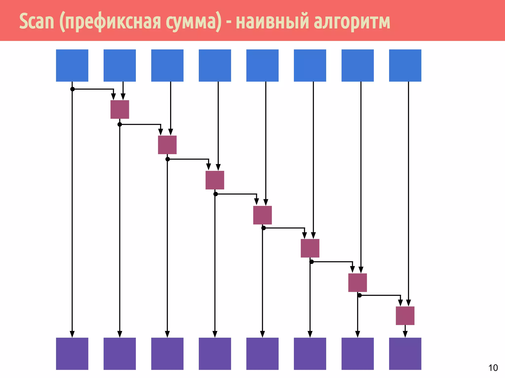 Scan (префиксная сумма) - наивный алгоритм
10
 