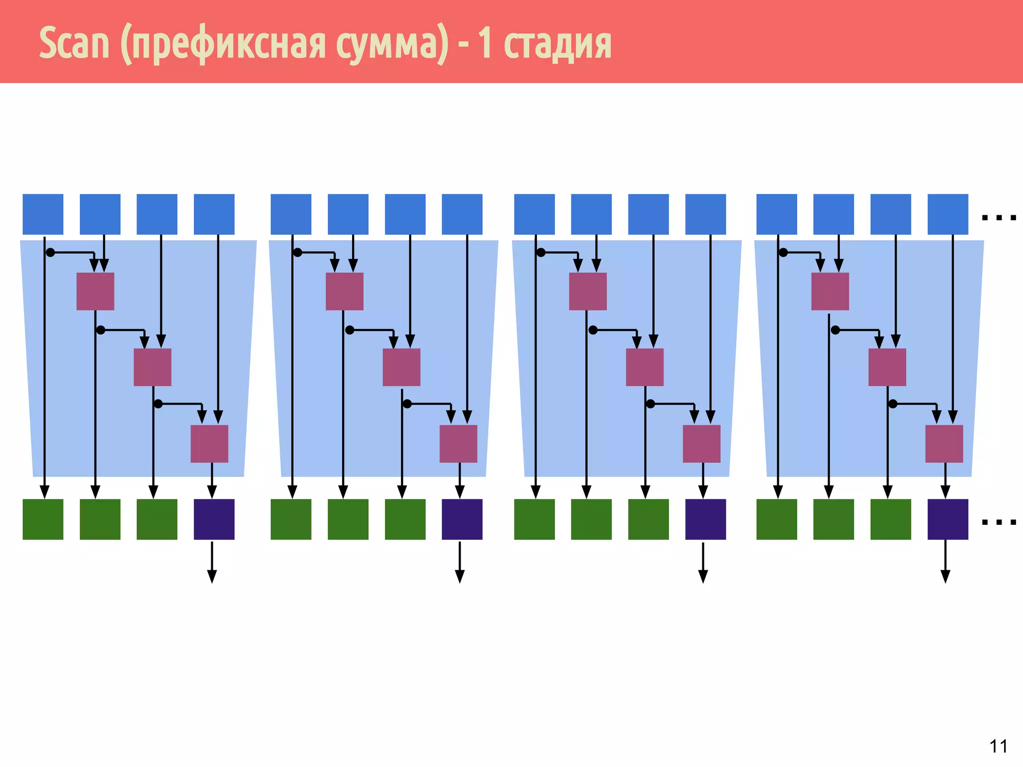 Scan (префиксная сумма) - 1 стадия
11
...
...
 