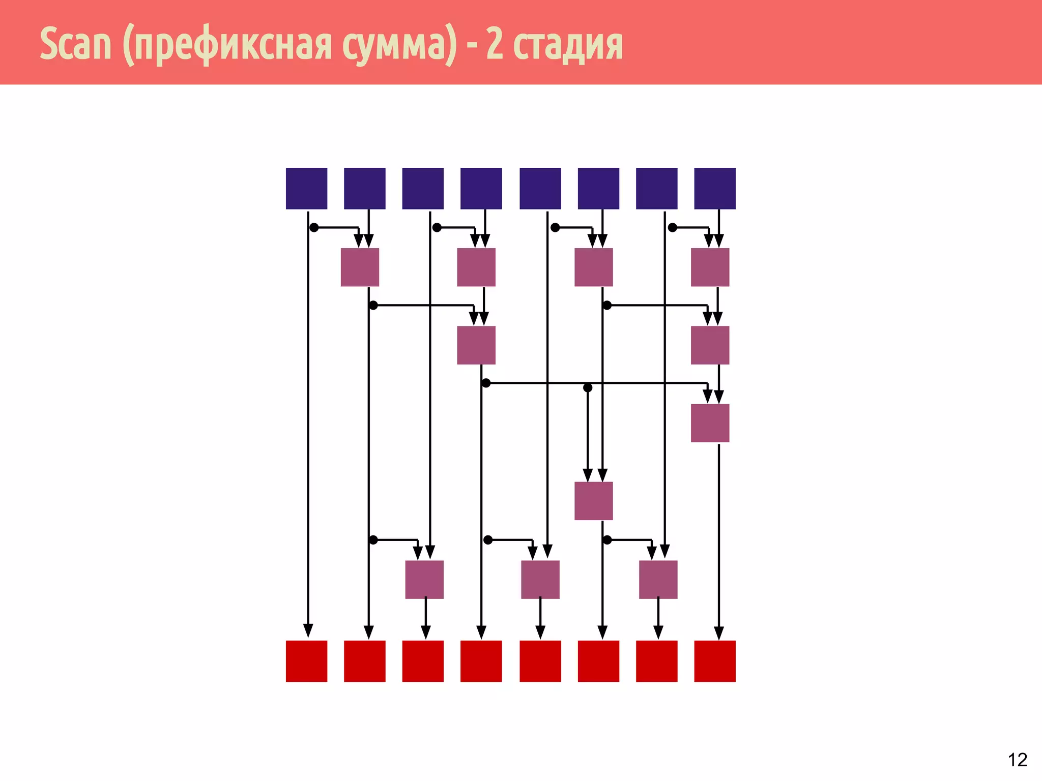 Scan (префиксная сумма) - 2 стадия
12
 