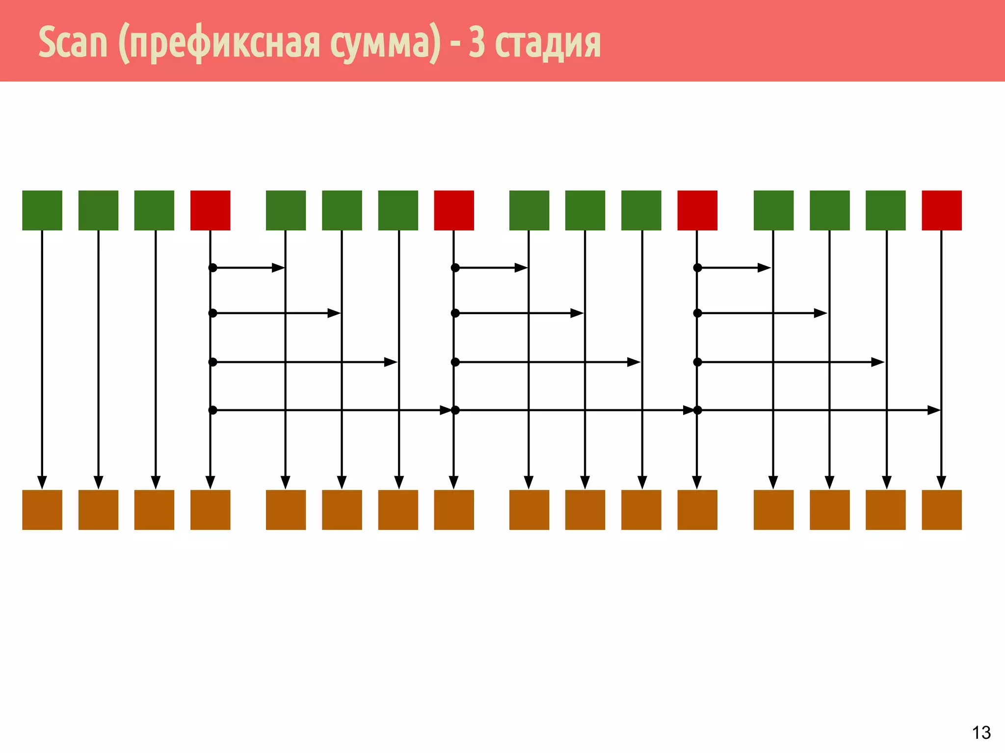 Scan (префиксная сумма) - 3 стадия
13
 