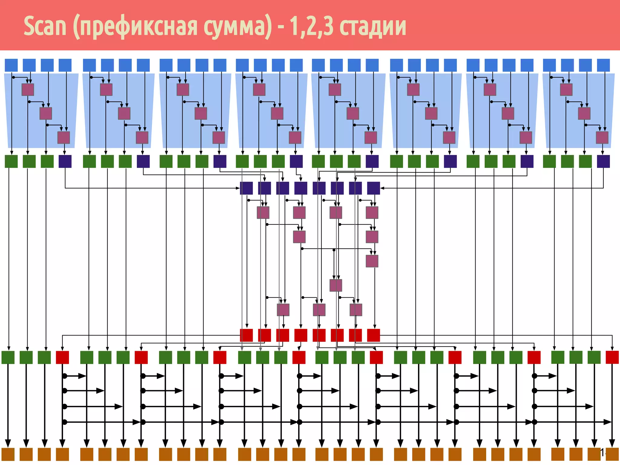 Scan (префиксная сумма) - 1,2,3 стадии
14
 