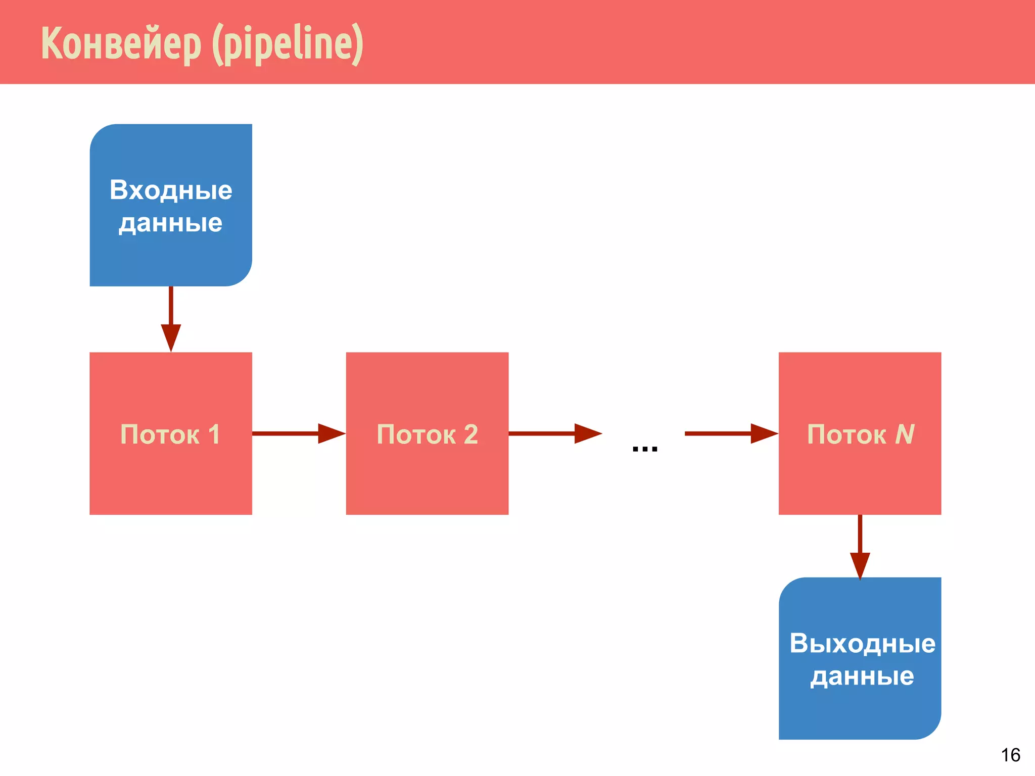 Конвейер (pipeline)
Поток 1
Входные
данные
Поток 2 Поток N...
Выходные
данные
16
 