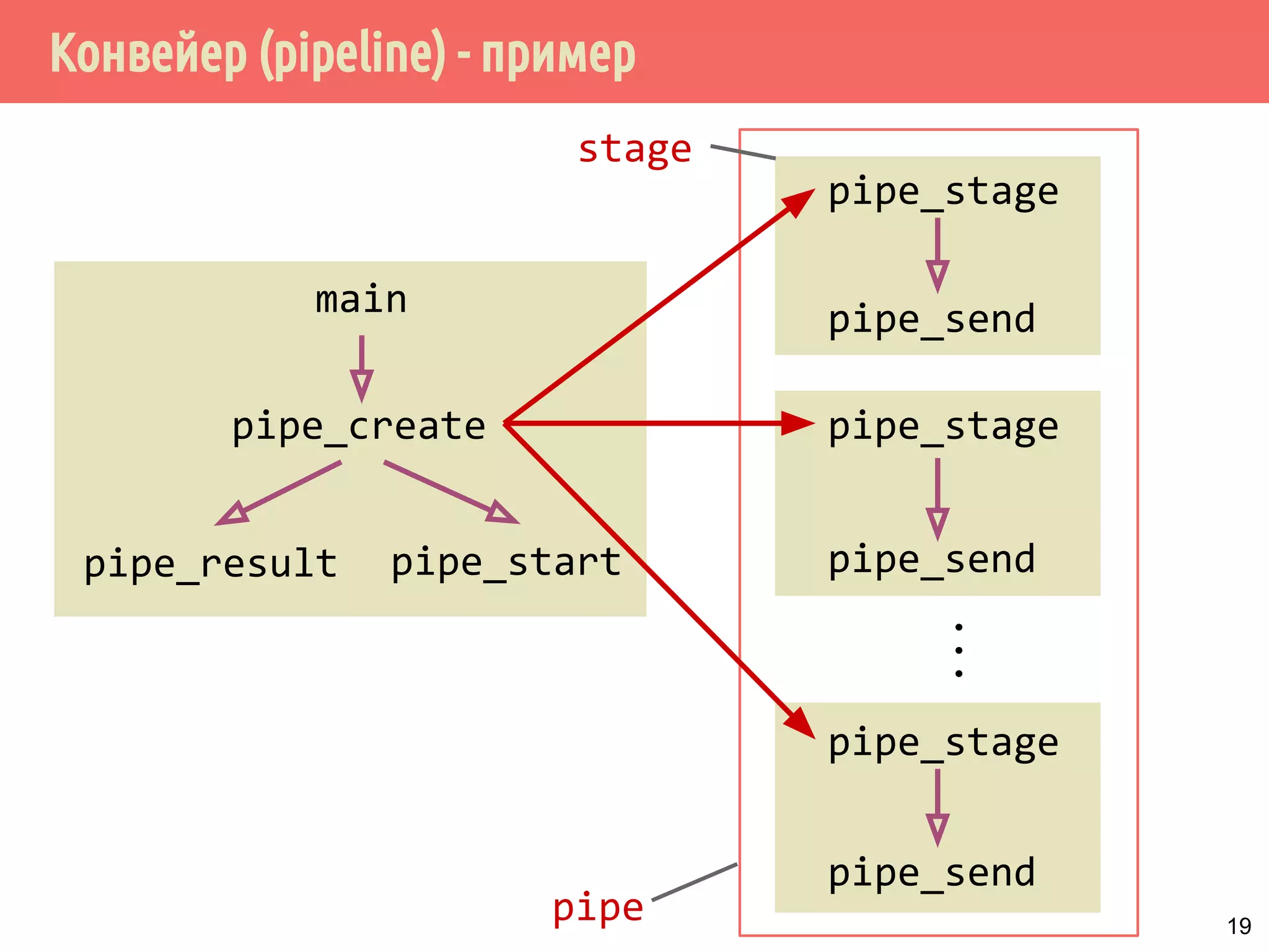 Конвейер (pipeline) - пример
main
pipe_create
pipe_result pipe_start
pipe_stage
pipe_stage
pipe_stage
...
pipe_send
pipe_send
pipe_send
stage
pipe 19
 