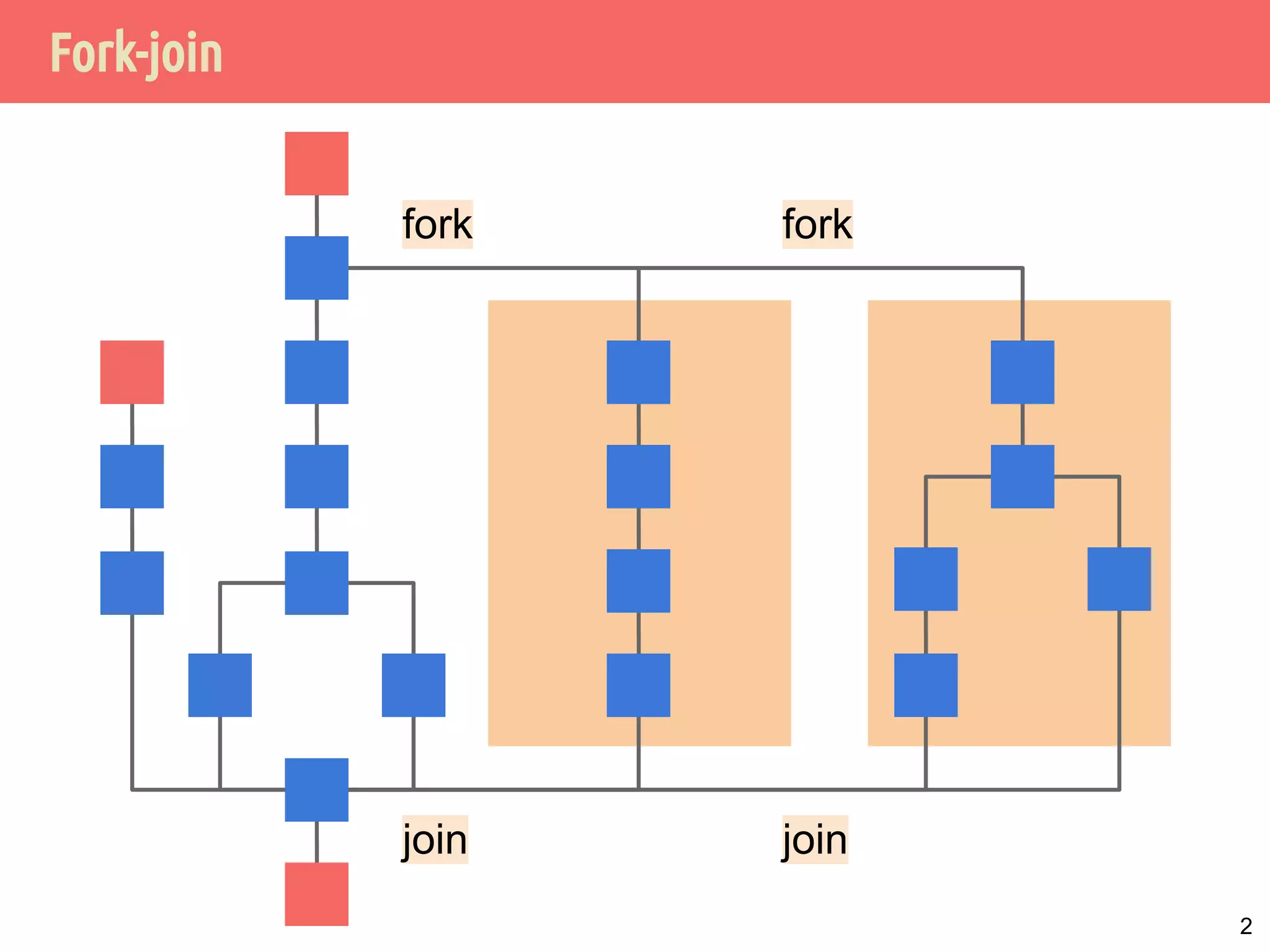 Fork-join
2
fork fork
joinjoin
 
