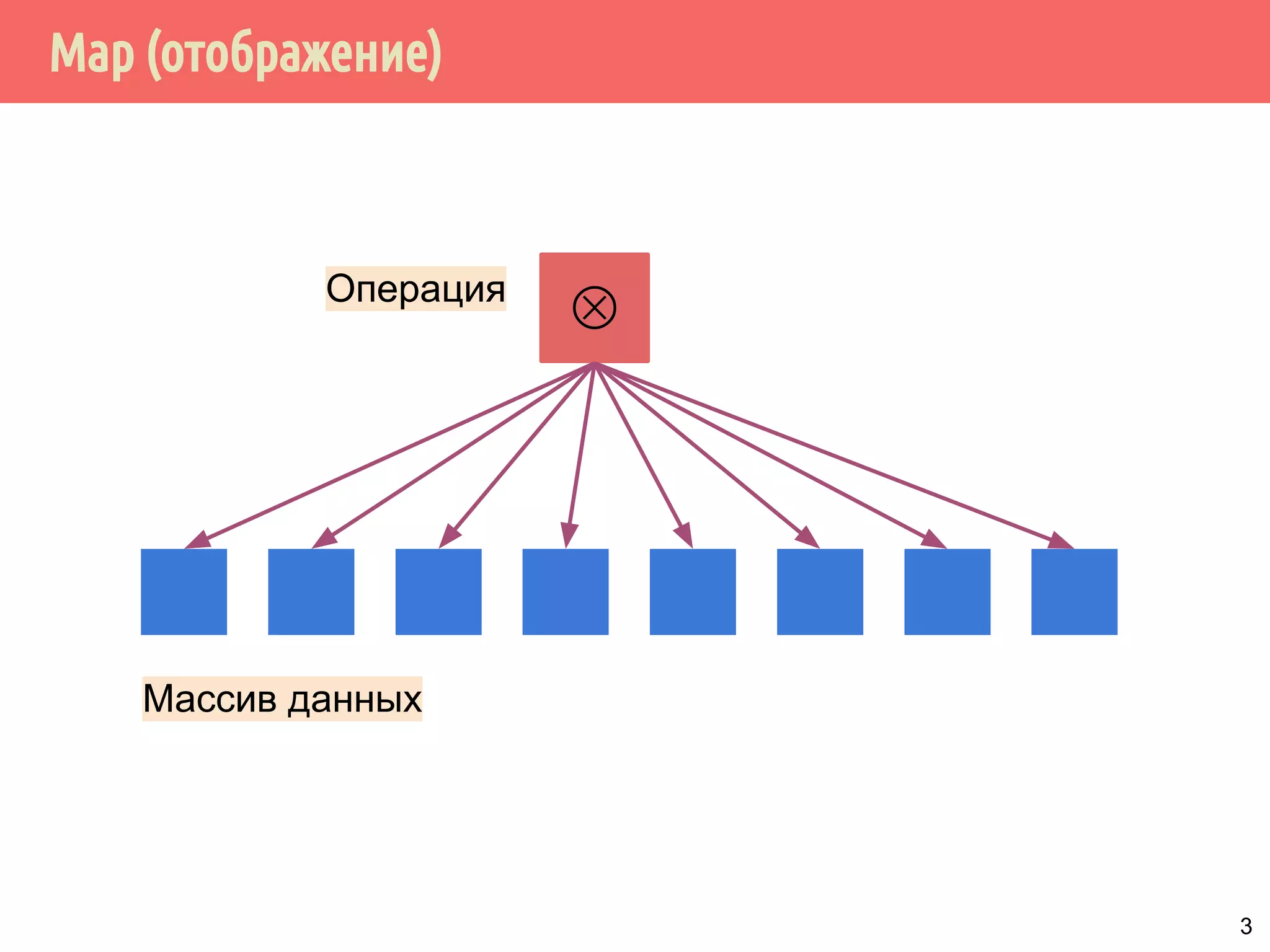 Map (отображение)
3
⊗Операция
Массив данных
 