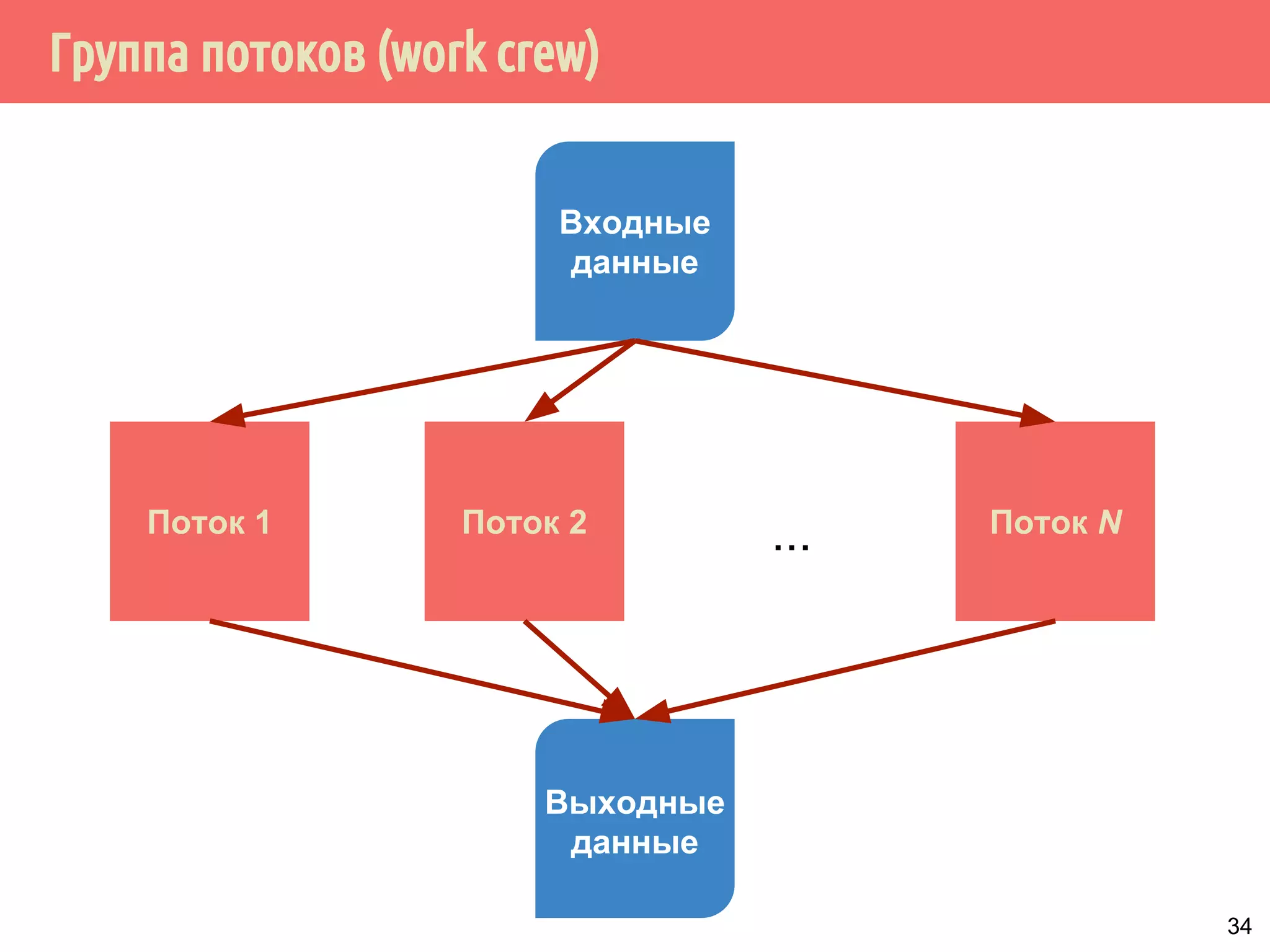Группа потоков (work crew)
Поток 1
Входные
данные
Поток 2 Поток N...
Выходные
данные
34
 