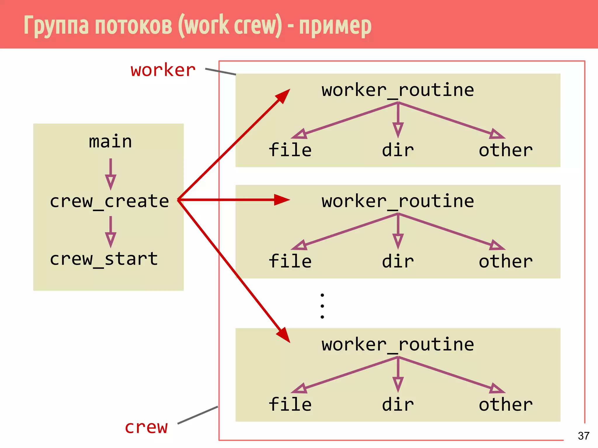 Группа потоков (work crew) - пример
main
crew_create
worker_routine
file
crew_start
dir other
worker_routine
file dir other
worker_routine
file dir other
...
worker
crew 37
 