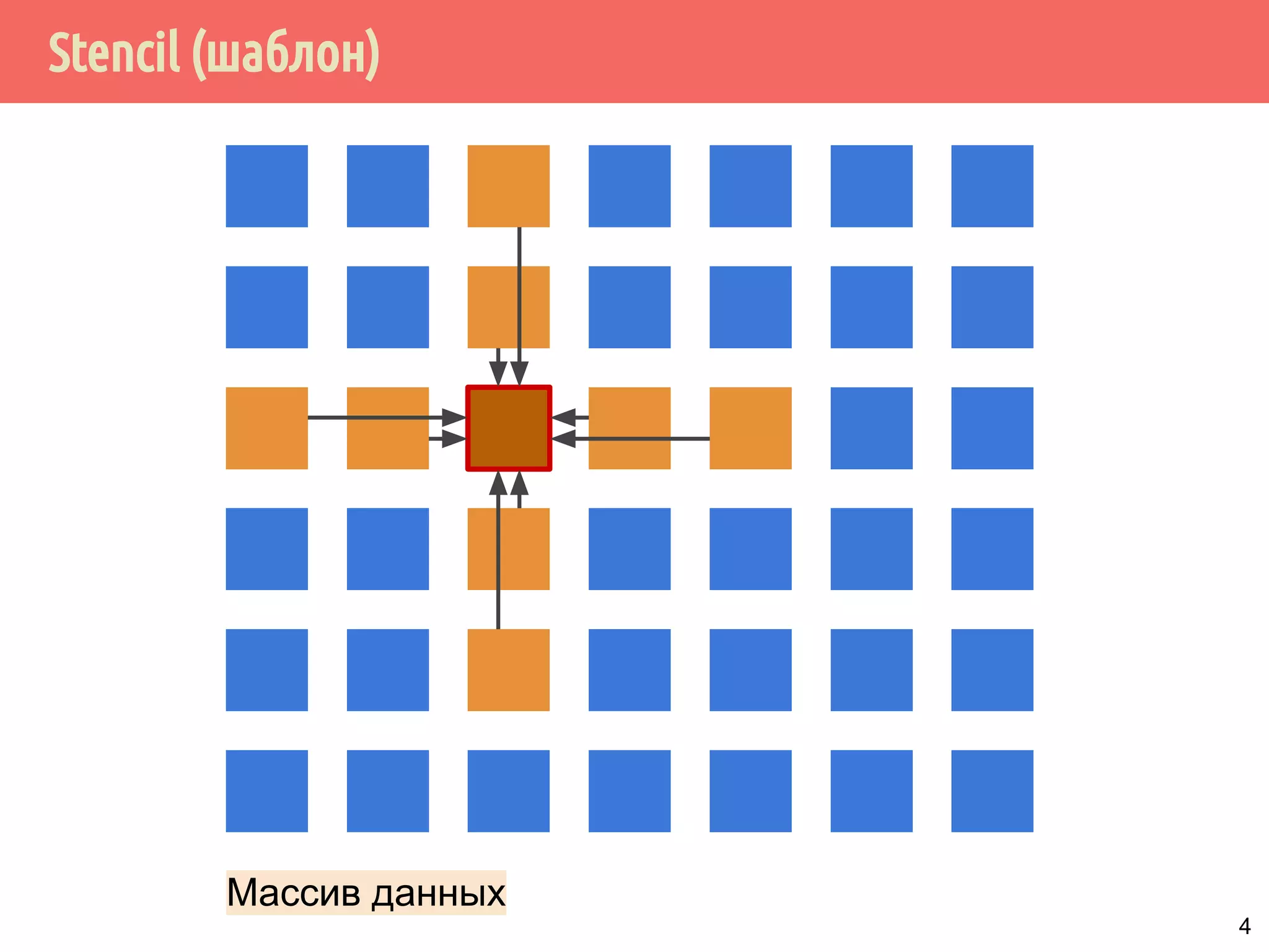 Stencil (шаблон)
4
Массив данных
 