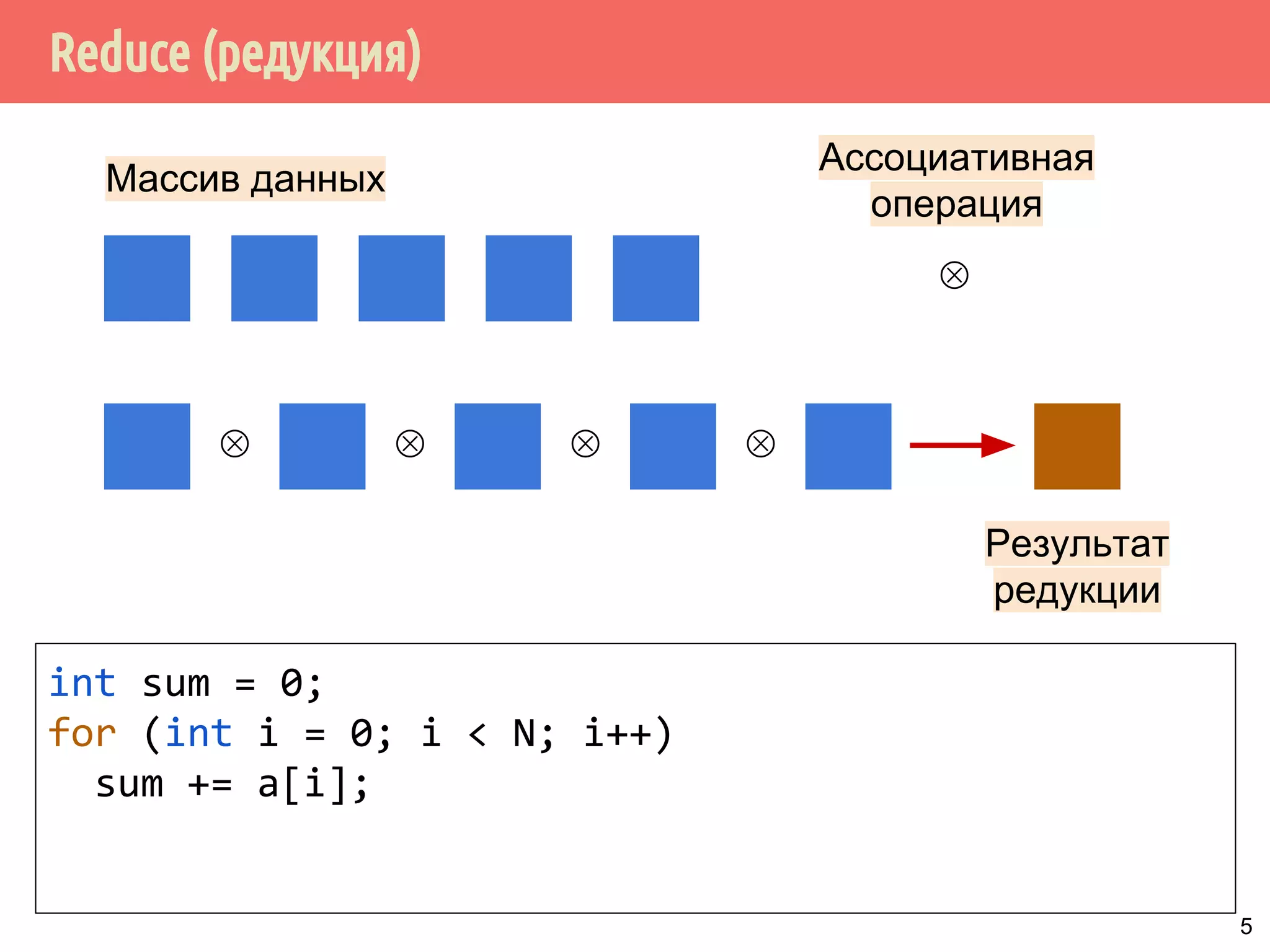 Reduce (редукция)
5
Массив данных
⊗ ⊗ ⊗ ⊗
Результат
редукции
⊗
Ассоциативная
операция
int sum = 0;
for (int i = 0; i < N; i++)
sum += a[i];
 