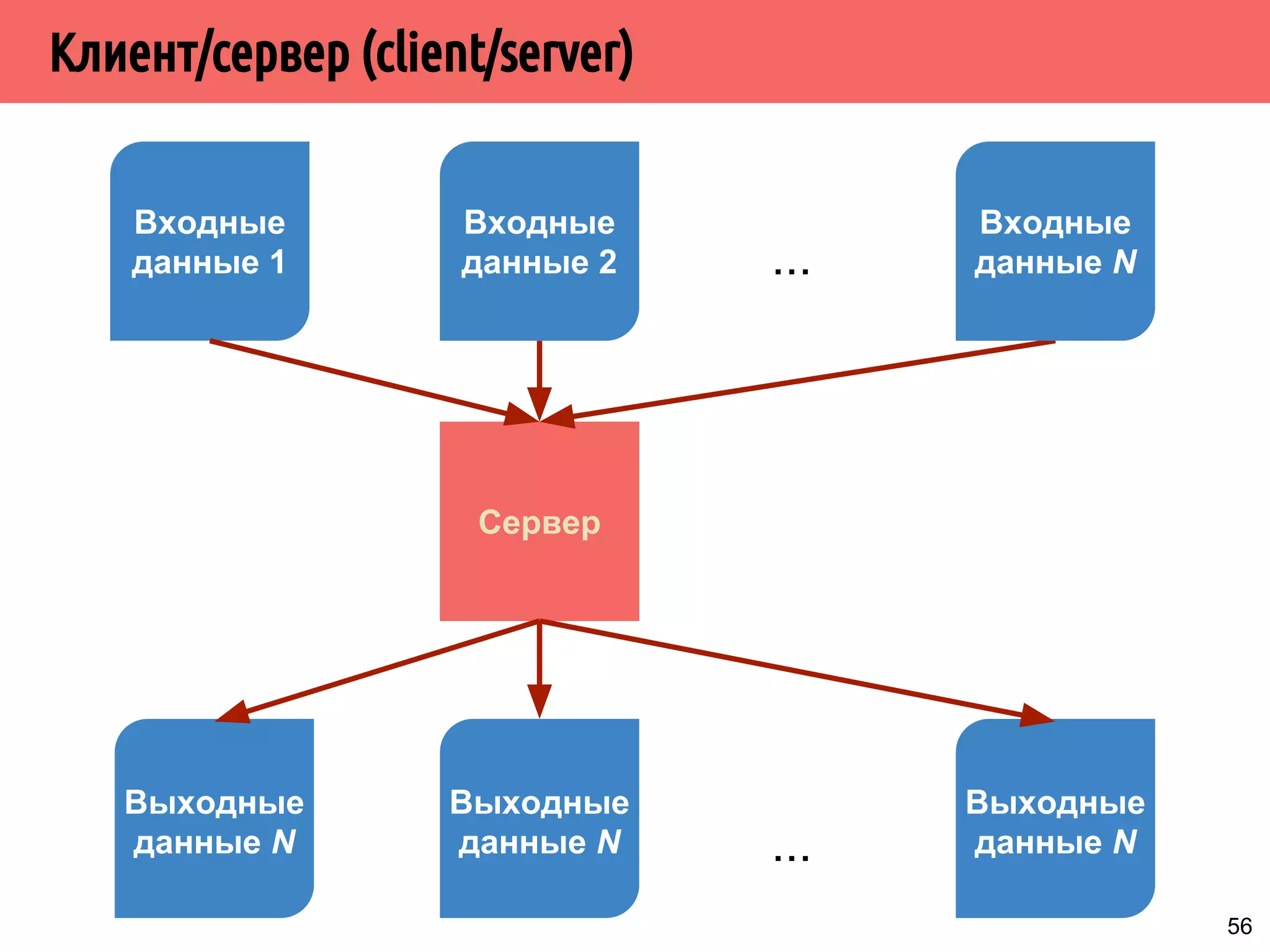 Клиент/сервер (client/server)
Входные
данные 1
Сервер
...
Входные
данные 2
Входные
данные N
Выходные
данные N
Выходные
данные N
Выходные
данные N...
56
 